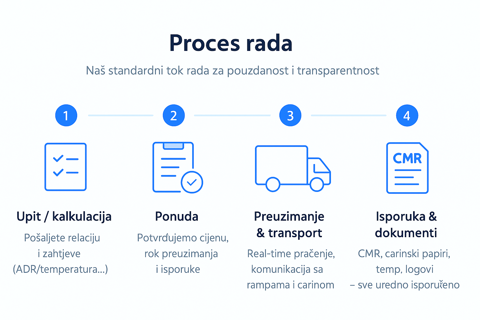 Proces rada – MAT Šped